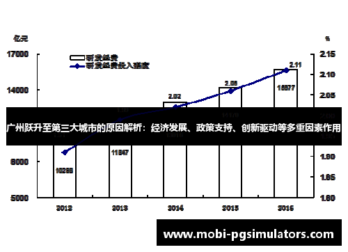 广州跃升至第三大城市的原因解析：经济发展、政策支持、创新驱动等多重因素作用